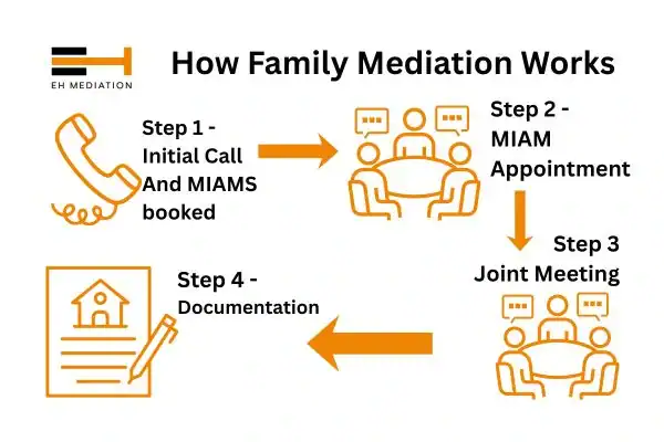 EH mediation - family mediation Cumbria process